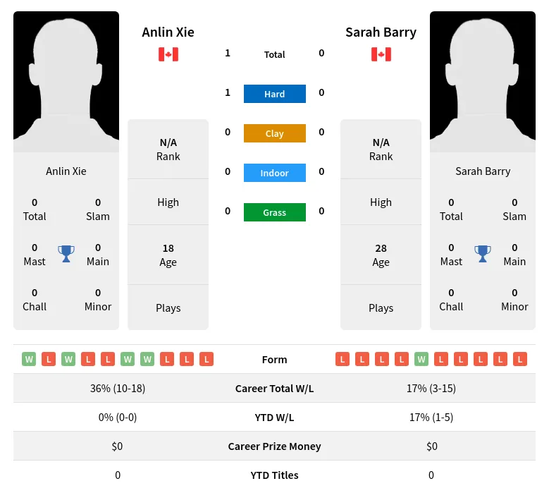 Xie Barry H2h Summary Stats 23rd April 2024
