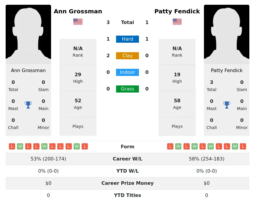 Fendick Grossman H2h Summary Stats 2nd July 2024