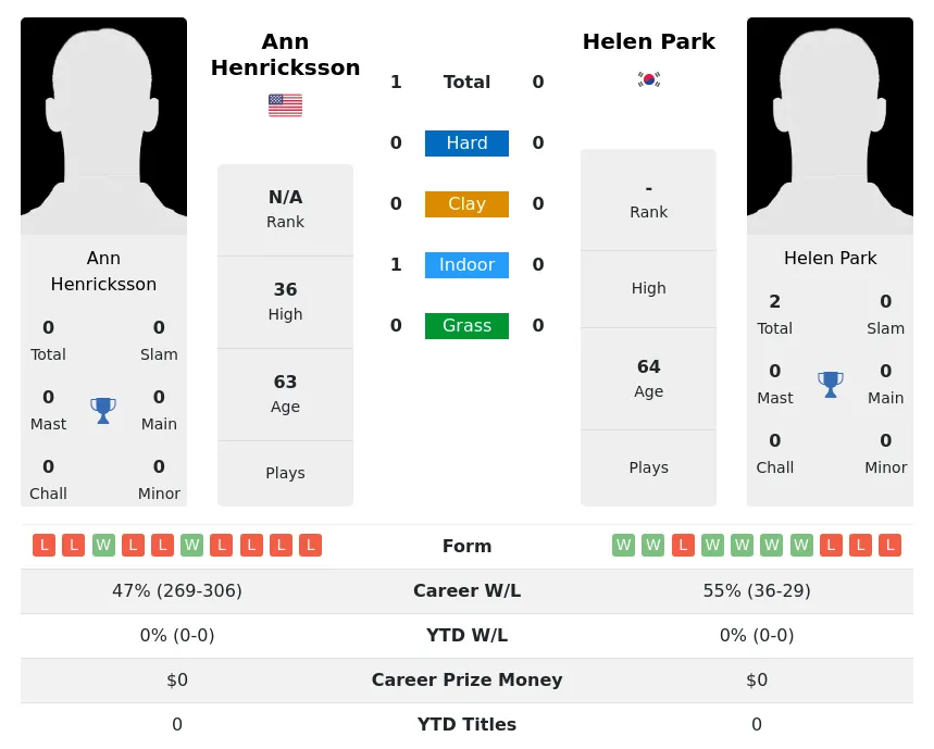 Henricksson Park H2h Summary Stats 4th July 2024