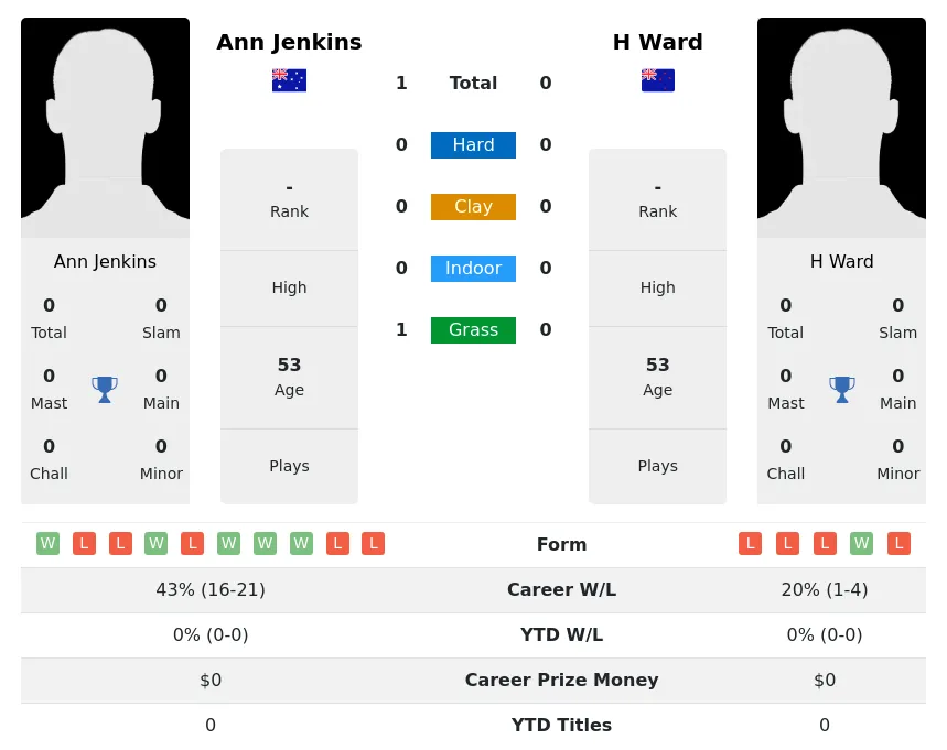Jenkins Ward H2h Summary Stats 3rd July 2024