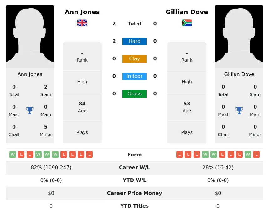 Jones Dove H2h Summary Stats 3rd July 2024