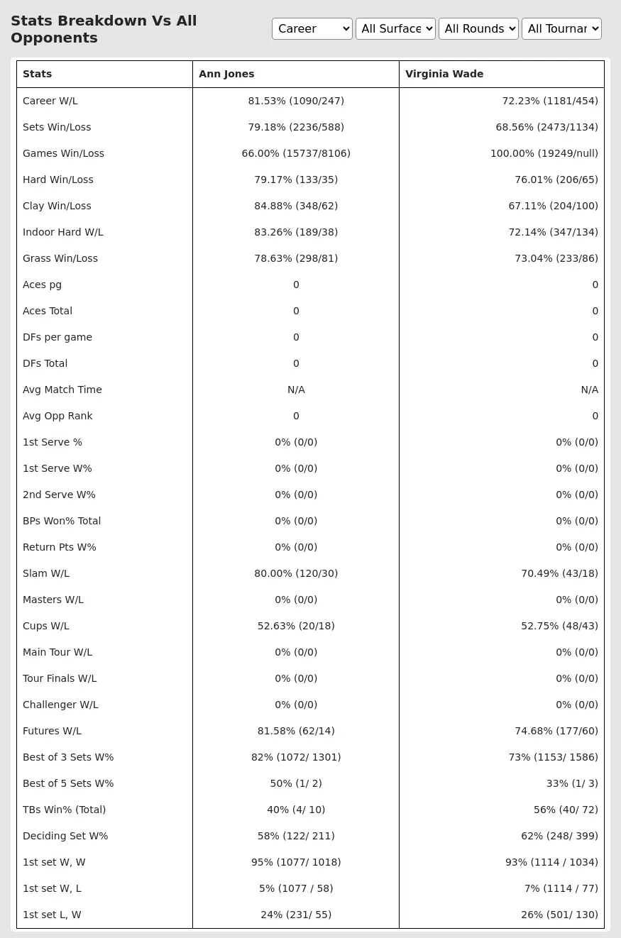 Ann Jones Virginia Wade Prediction Stats 