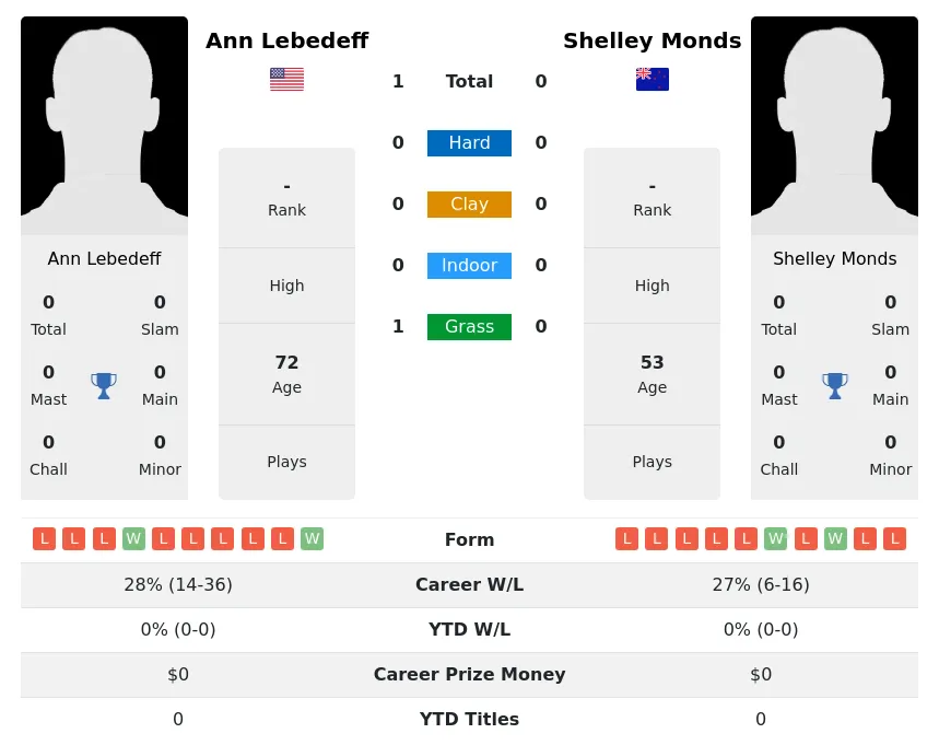 Lebedeff Monds H2h Summary Stats 2nd July 2024