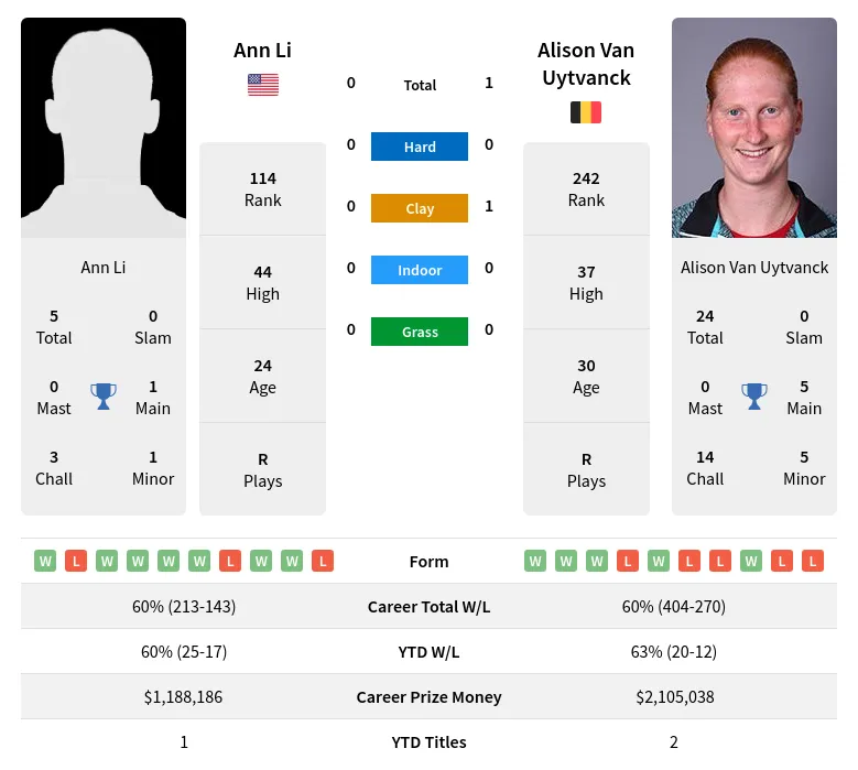 Uytvanck Li H2h Summary Stats 19th April 2024