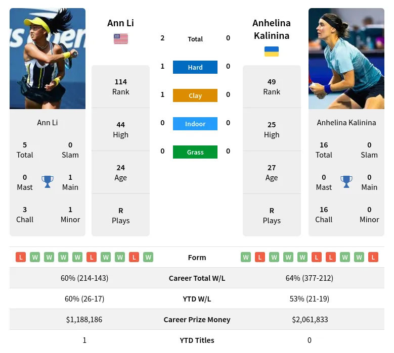 Li Kalinina H2h Summary Stats 24th April 2024