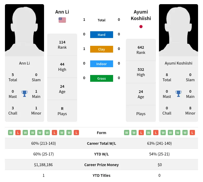 Koshiishi Li H2h Summary Stats 19th April 2024