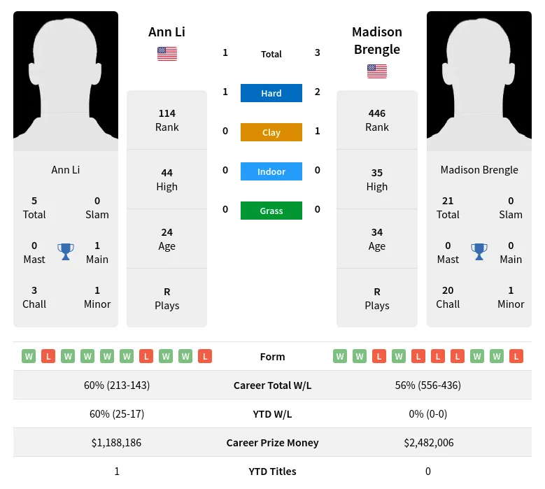 Li Brengle H2h Summary Stats 23rd April 2024