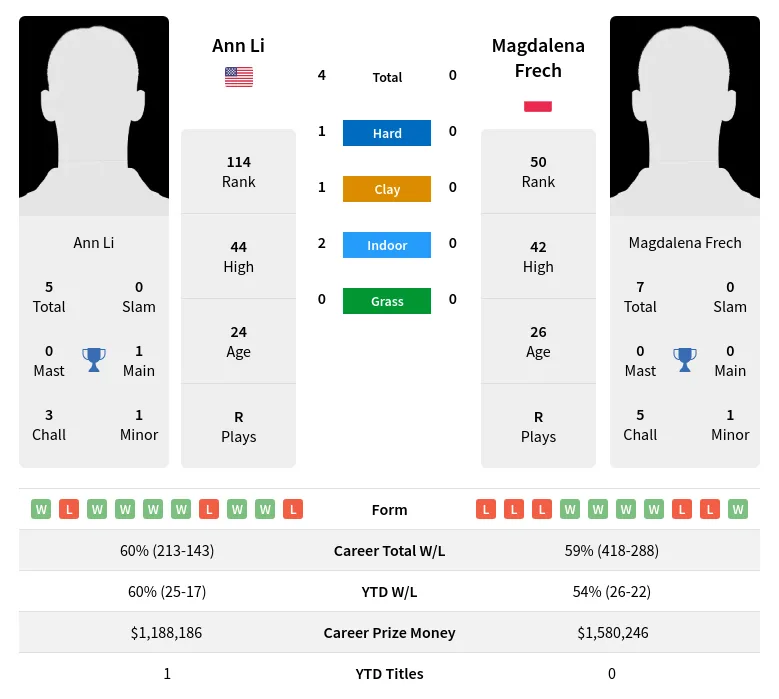 Li Frech H2h Summary Stats 19th April 2024