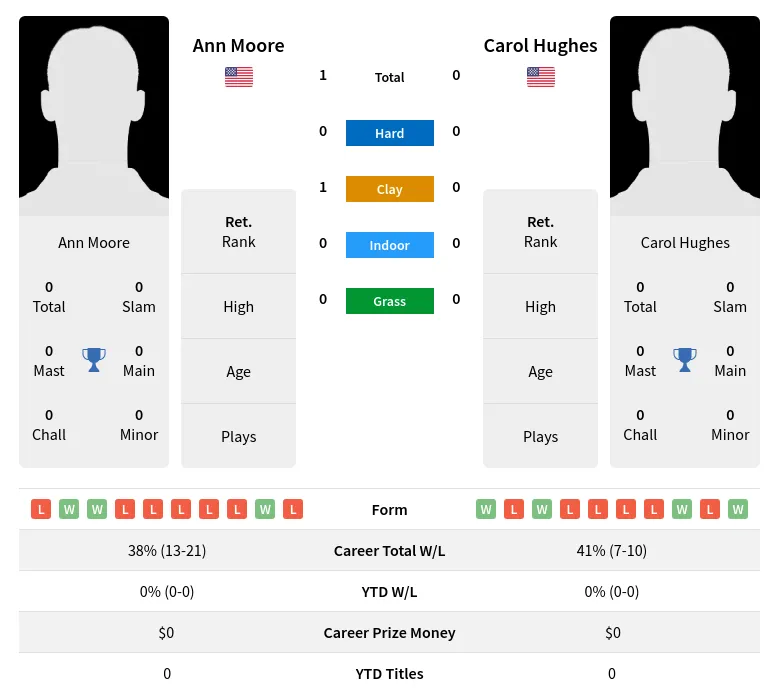 Moore Hughes H2h Summary Stats 1st July 2024