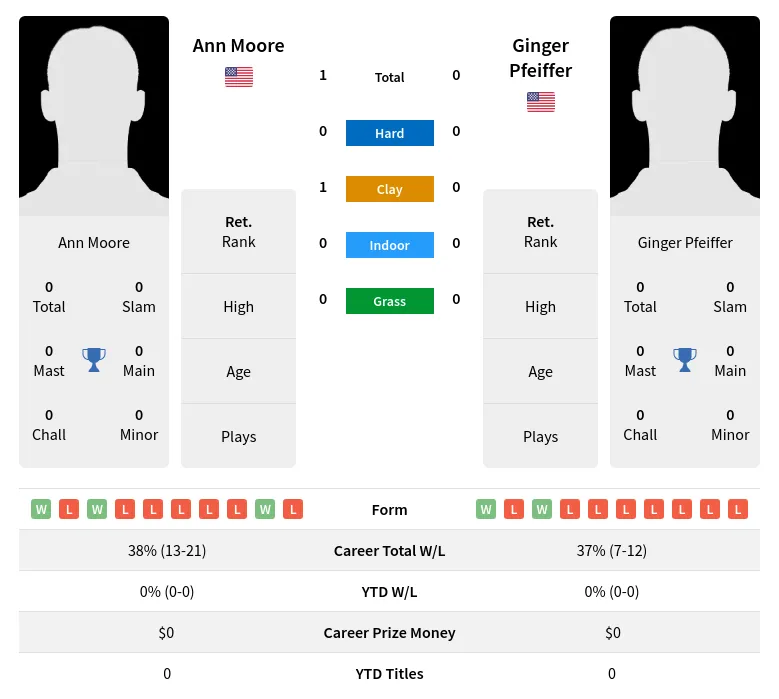 Moore Pfeiffer H2h Summary Stats 3rd July 2024