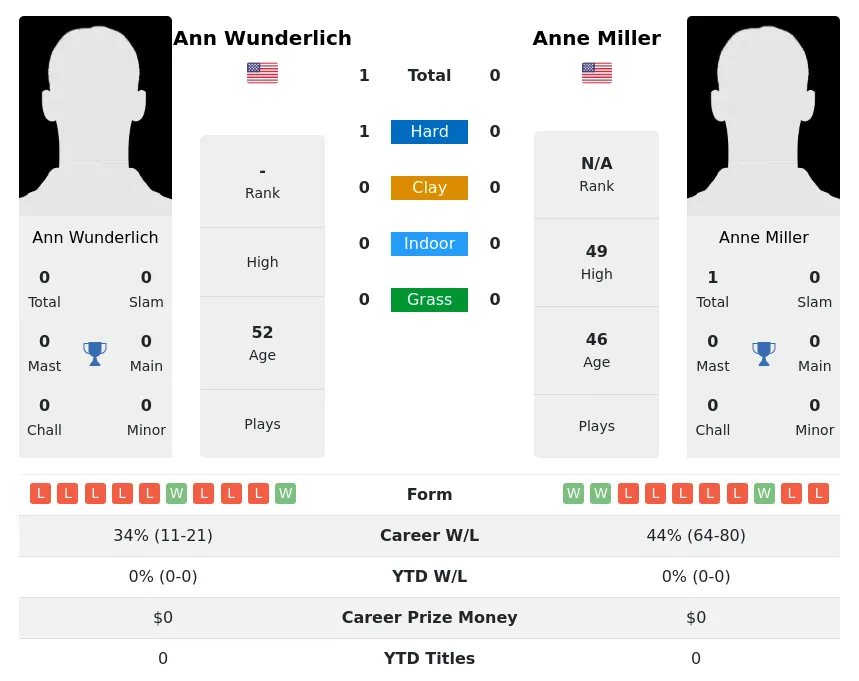 Wunderlich Miller H2h Summary Stats 17th April 2024