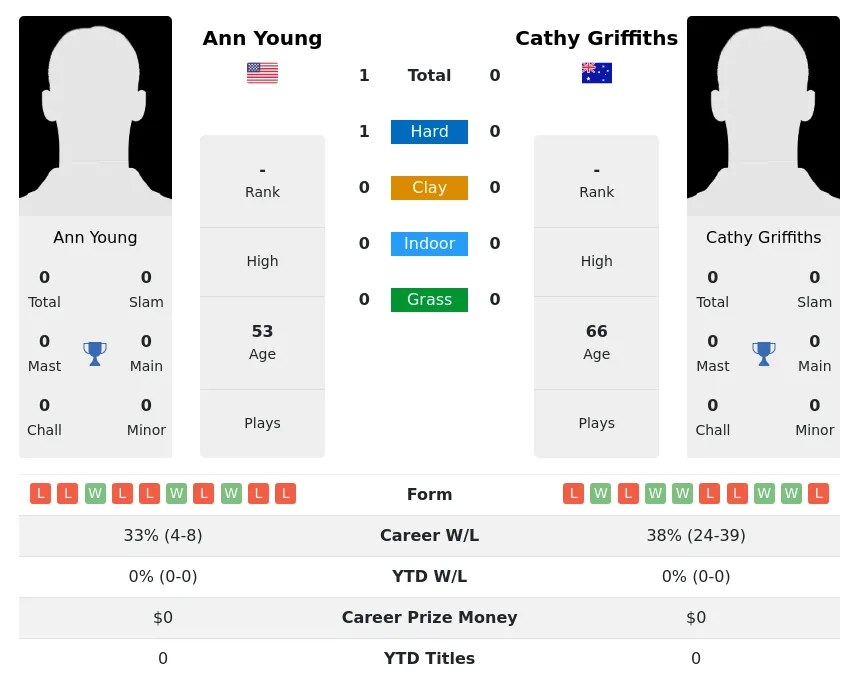 Young Griffiths H2h Summary Stats 3rd July 2024