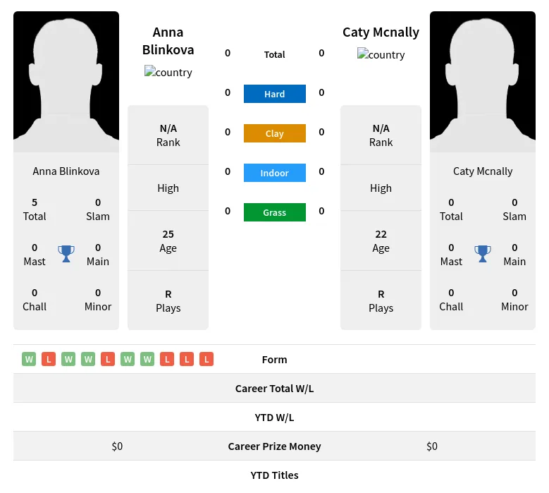 Blinkova Mcnally H2h Summary Stats 19th April 2024