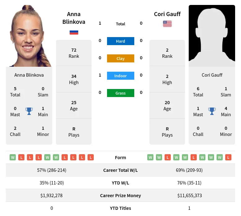 Blinkova Gauff H2h Summary Stats 19th April 2024