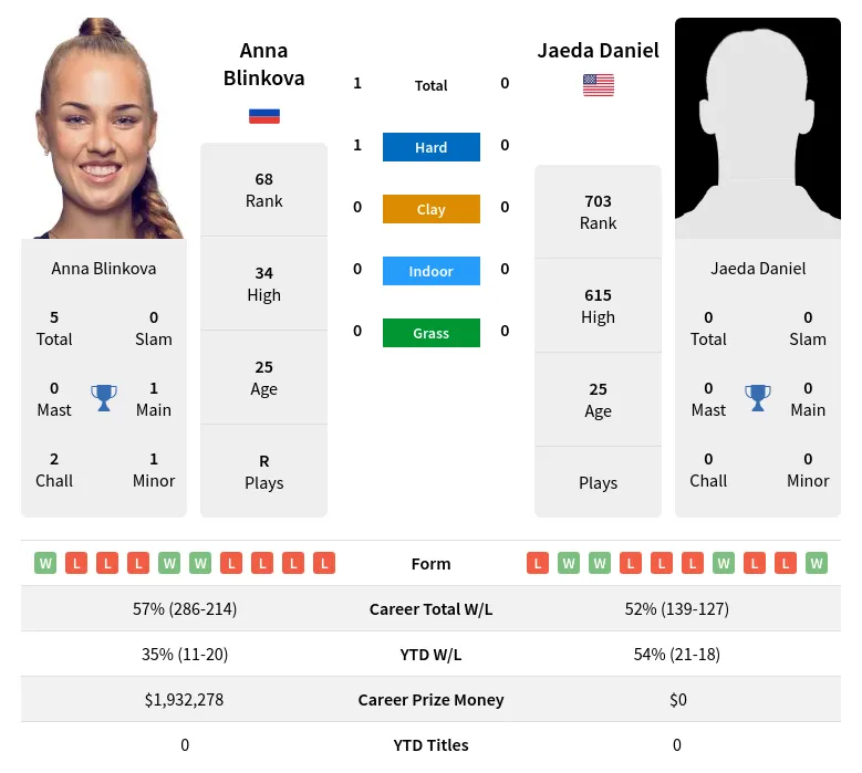 Daniel Blinkova H2h Summary Stats 19th April 2024