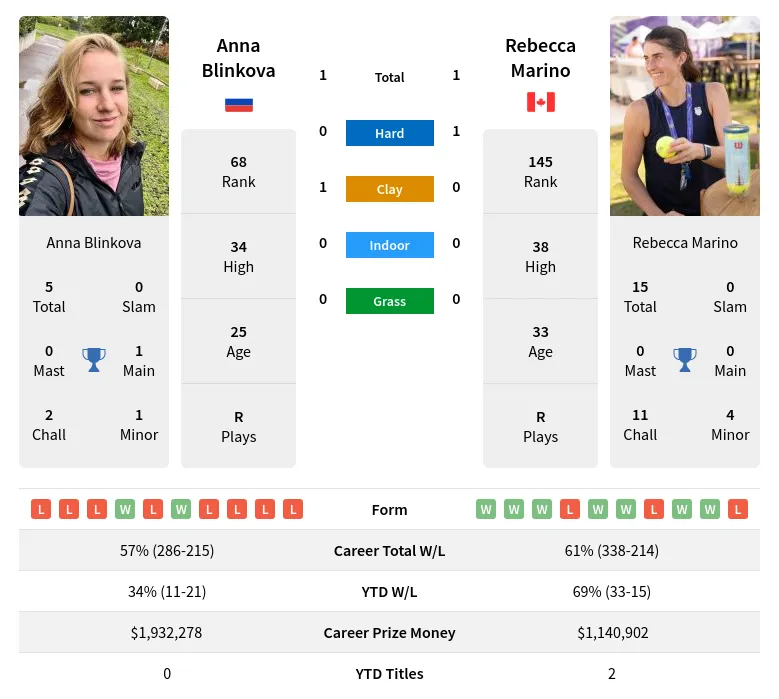 Blinkova Marino H2h Summary Stats 19th April 2024