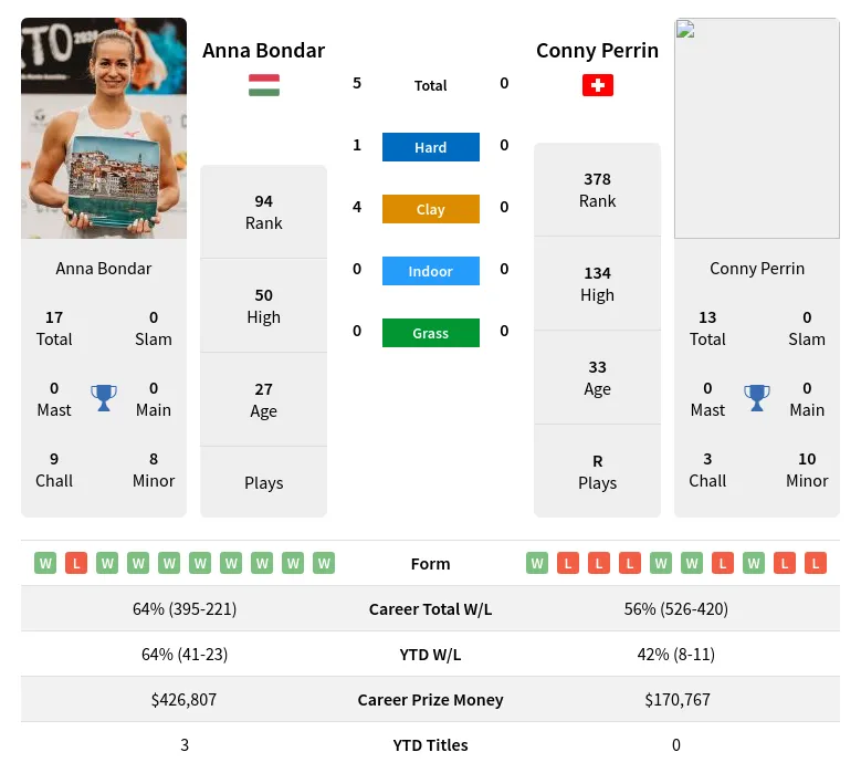 Bondar Perrin H2h Summary Stats 19th April 2024