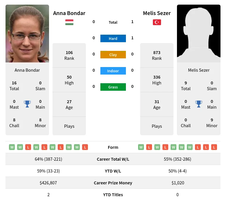 Bondar Sezer H2h Summary Stats 19th April 2024