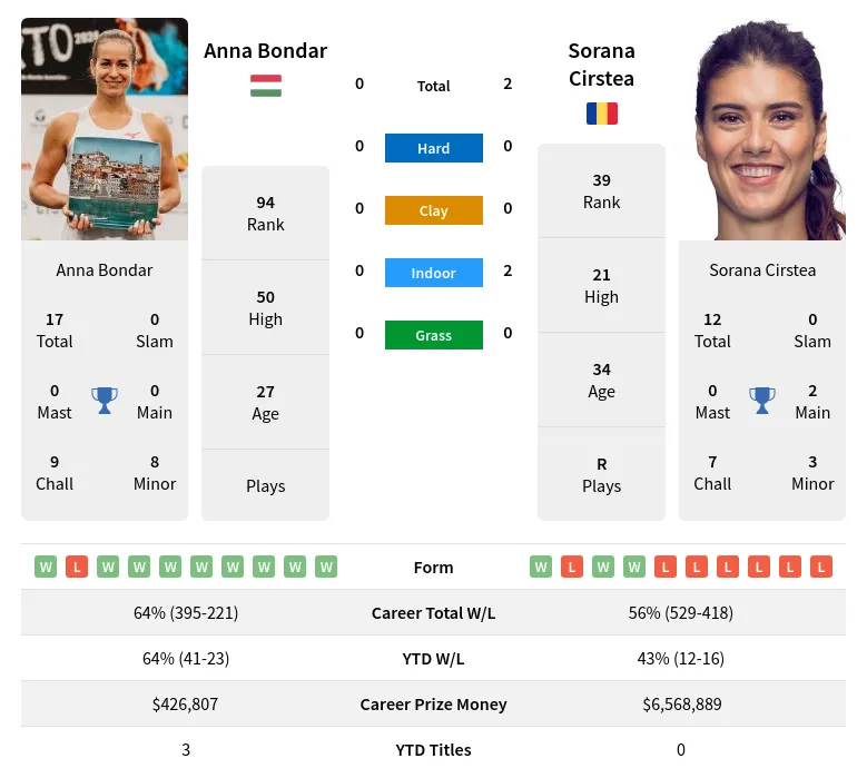 Bondar Cirstea H2h Summary Stats 18th April 2024