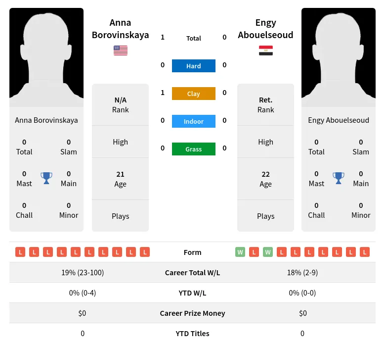 Borovinskaya Abouelseoud H2h Summary Stats 19th April 2024