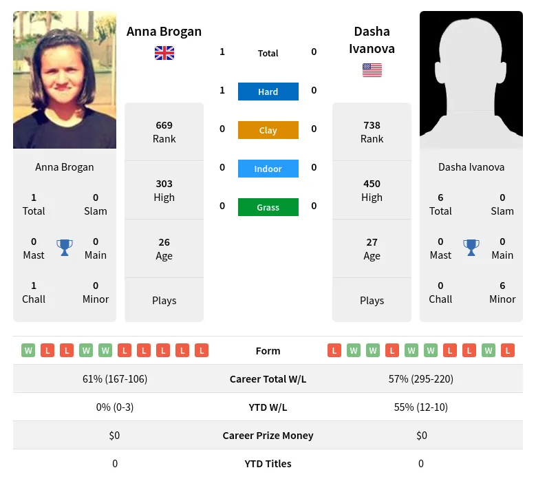 Brogan Ivanova H2h Summary Stats 24th April 2024