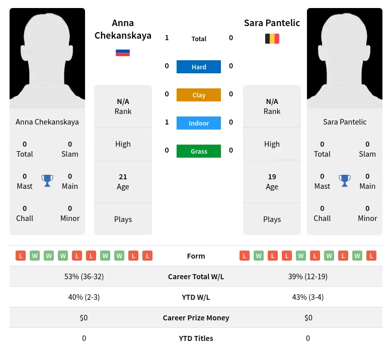 Chekanskaya Pantelic H2h Summary Stats 19th April 2024