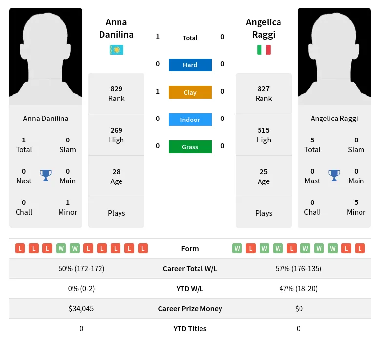 Danilina Raggi H2h Summary Stats 24th April 2024