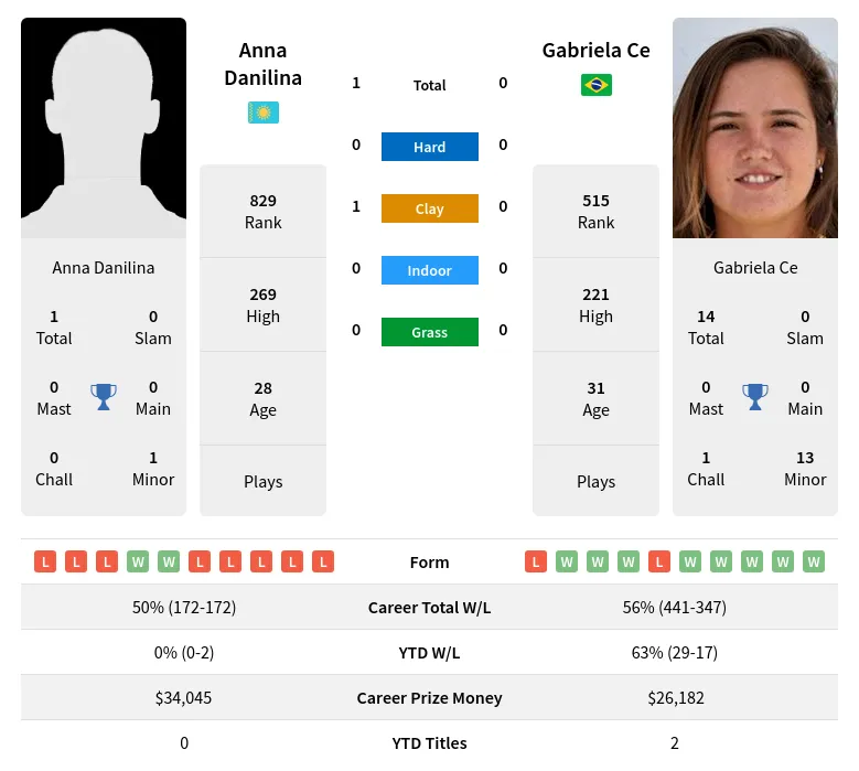 Ce Danilina H2h Summary Stats 19th April 2024