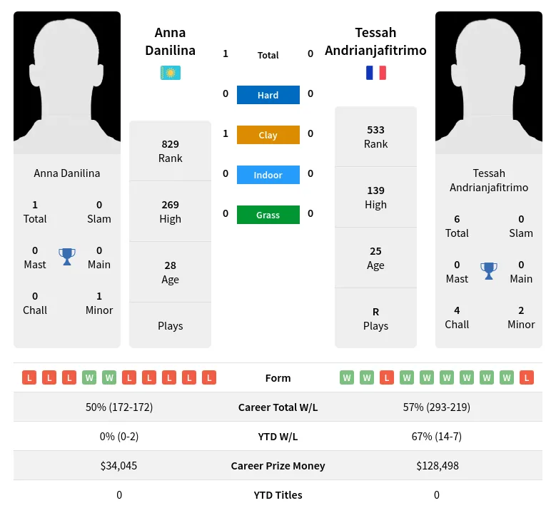 Danilina Andrianjafitrimo H2h Summary Stats 19th April 2024