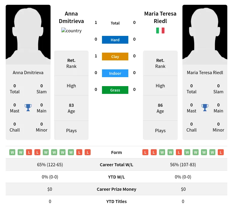 Dmitrieva Riedl H2h Summary Stats 2nd July 2024