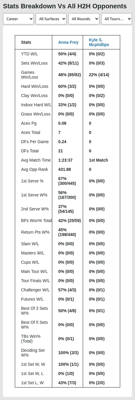 Anna Frey vs Kyle S. Mcphillips Prediction, Head-to-Head, Odds & Pick -  Matchstat.com