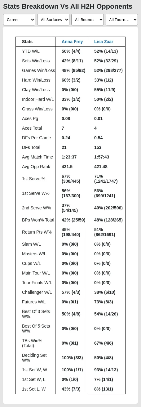 Anna Frey vs Lisa Zaar Prediction, Head-to-Head, Odds & Pick - Matchstat.com