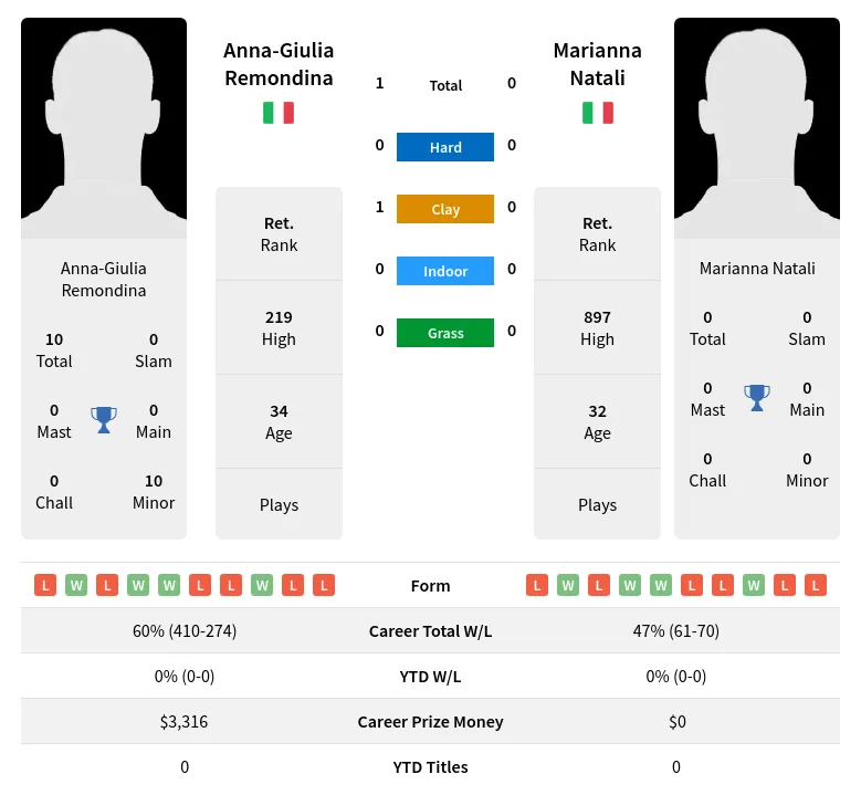 Remondina Natali H2h Summary Stats 19th April 2024