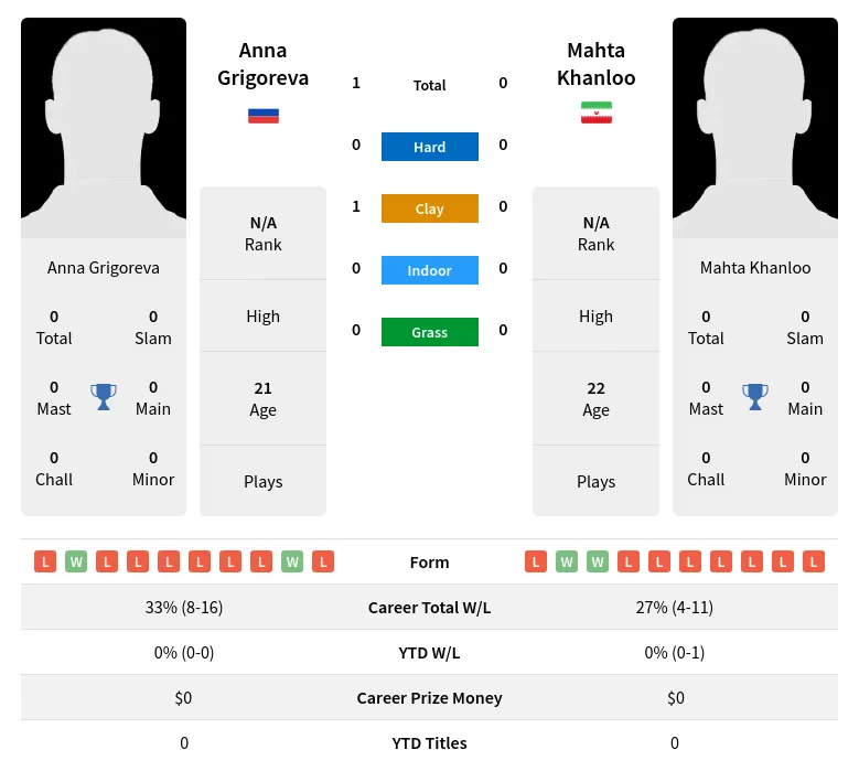 Grigoreva Khanloo H2h Summary Stats 19th April 2024