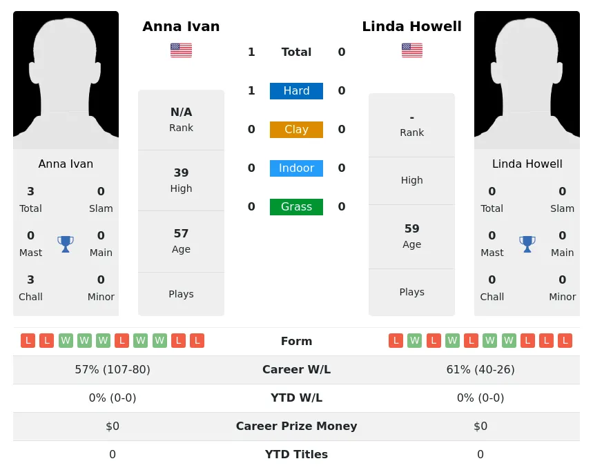 Howell Ivan H2h Summary Stats 3rd July 2024