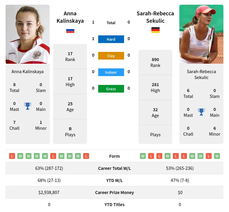 Kalinskaya Sekulic H2h Summary Stats 19th April 2024