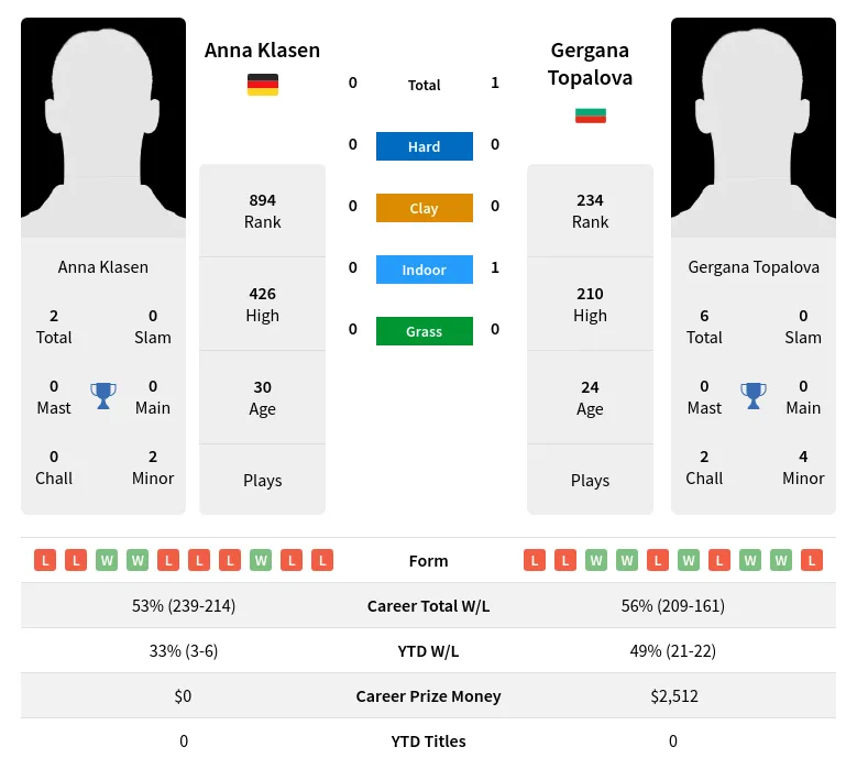 Topalova Klasen H2h Summary Stats 24th April 2024