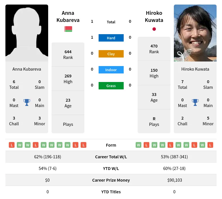 Kubareva Kuwata H2h Summary Stats 23rd April 2024