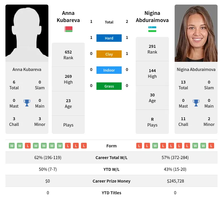 Abduraimova Kubareva H2h Summary Stats 19th April 2024