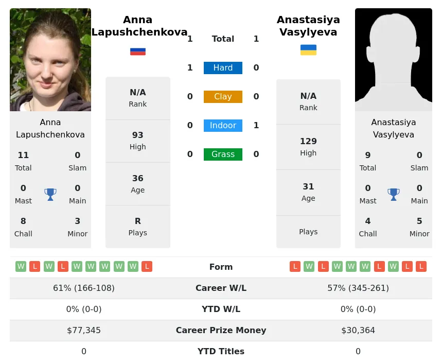 Lapushchenkova Vasylyeva H2h Summary Stats 1st July 2024