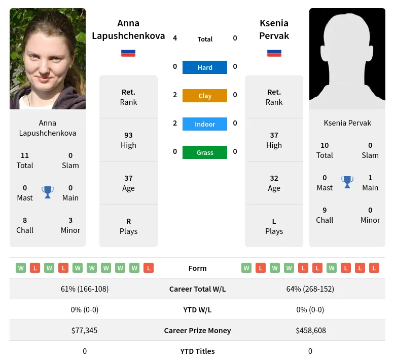 Lapushchenkova Pervak H2h Summary Stats 19th April 2024