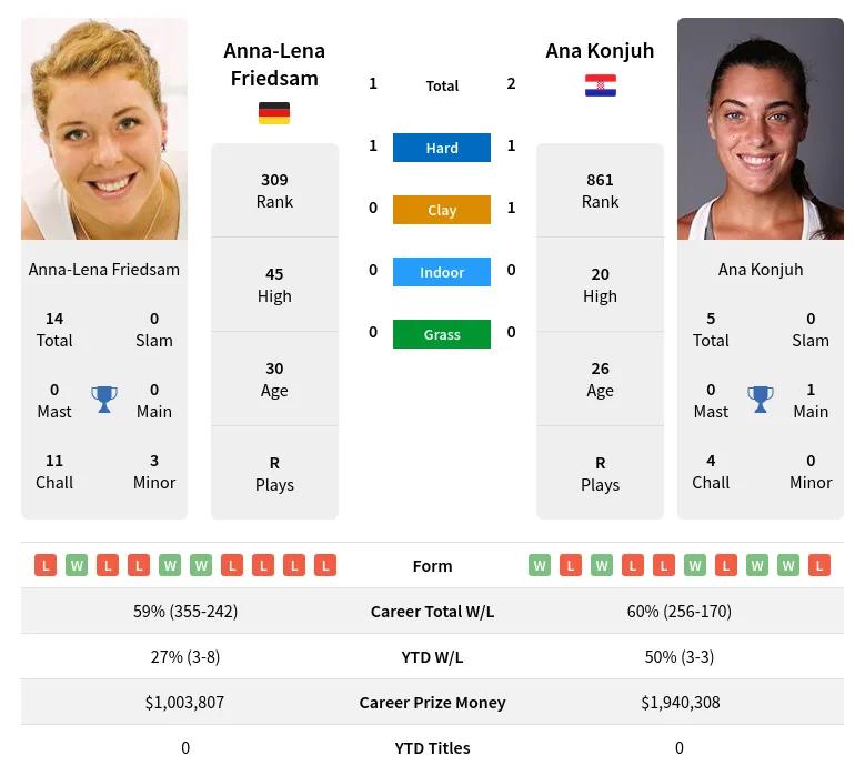 Konjuh Friedsam H2h Summary Stats 19th April 2024