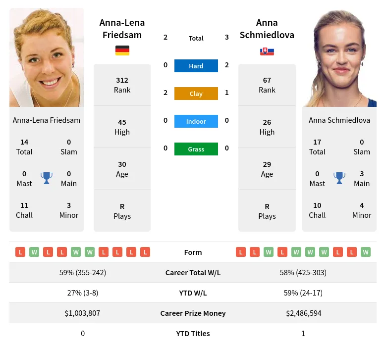 Schmiedlova Friedsam H2h Summary Stats 17th April 2024