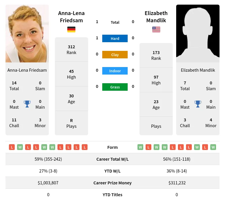 Mandlik Friedsam H2h Summary Stats 24th April 2024