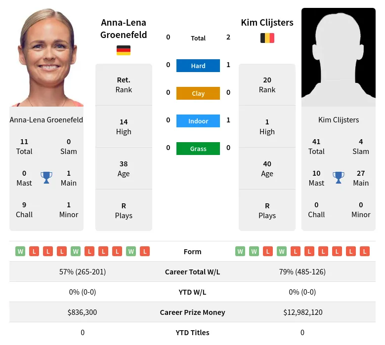 Clijsters Groenefeld H2h Summary Stats 23rd April 2024