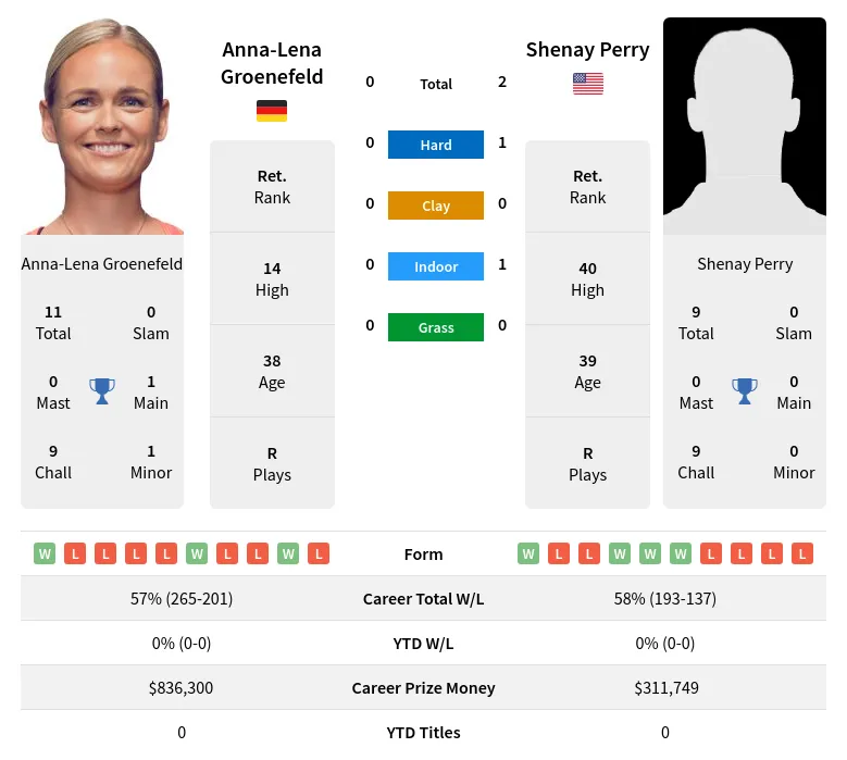 Perry Groenefeld H2h Summary Stats 18th April 2024