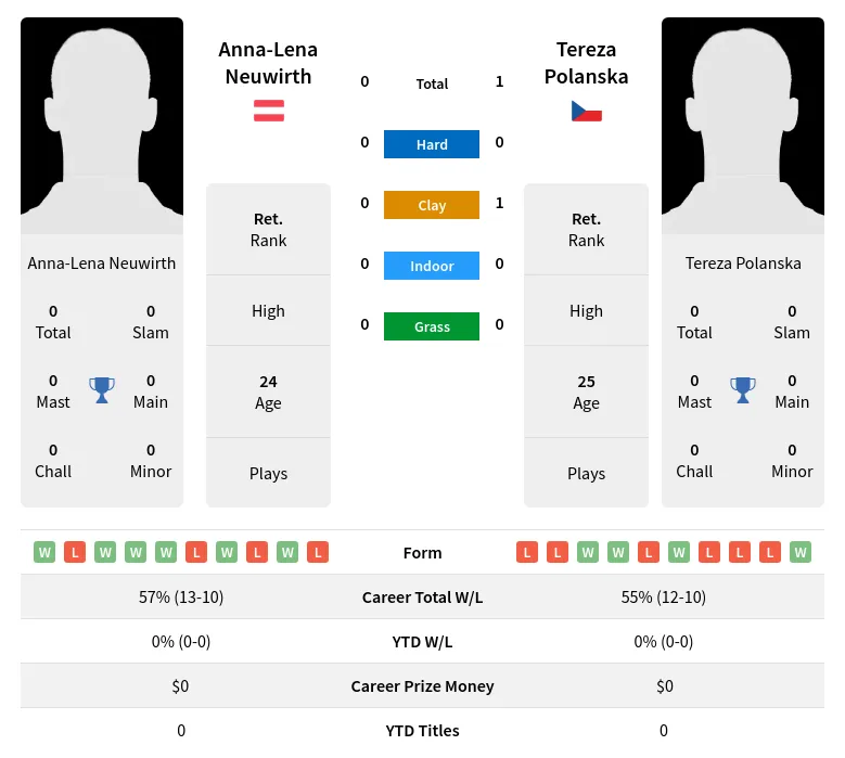 Polanska Neuwirth H2h Summary Stats 19th April 2024