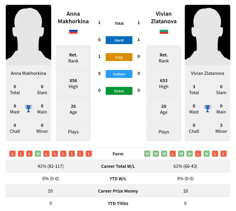 Makhorkina Zlatanova H2h Summary Stats 28th March 2024