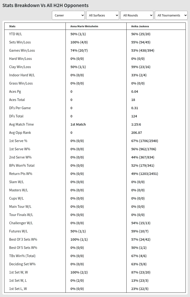 Anika Jaskova Anna Marie Weissheim Prediction Stats 