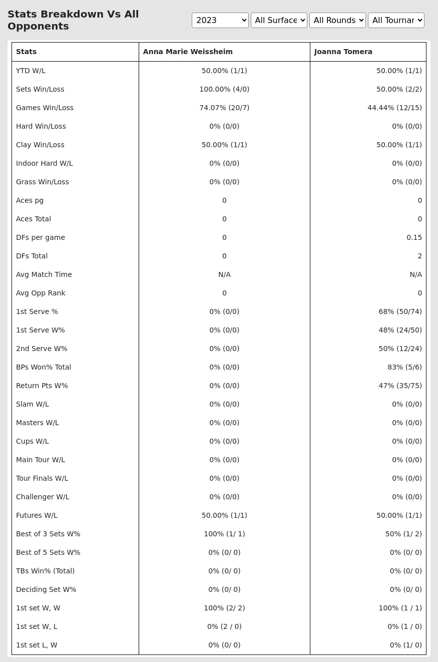 Joanna Tomera Anna Marie Weissheim Prediction Stats 